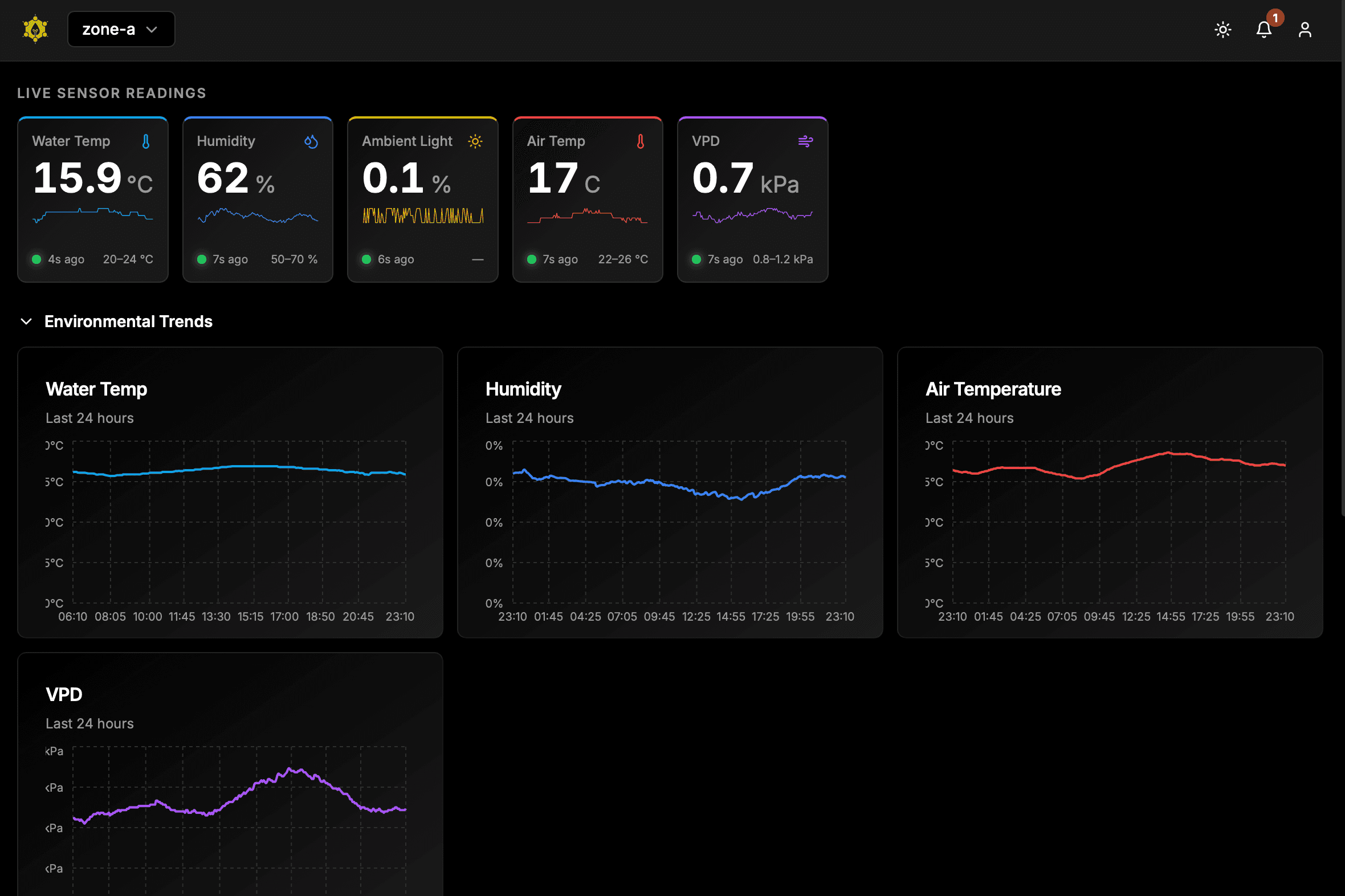 Live conditions & trends