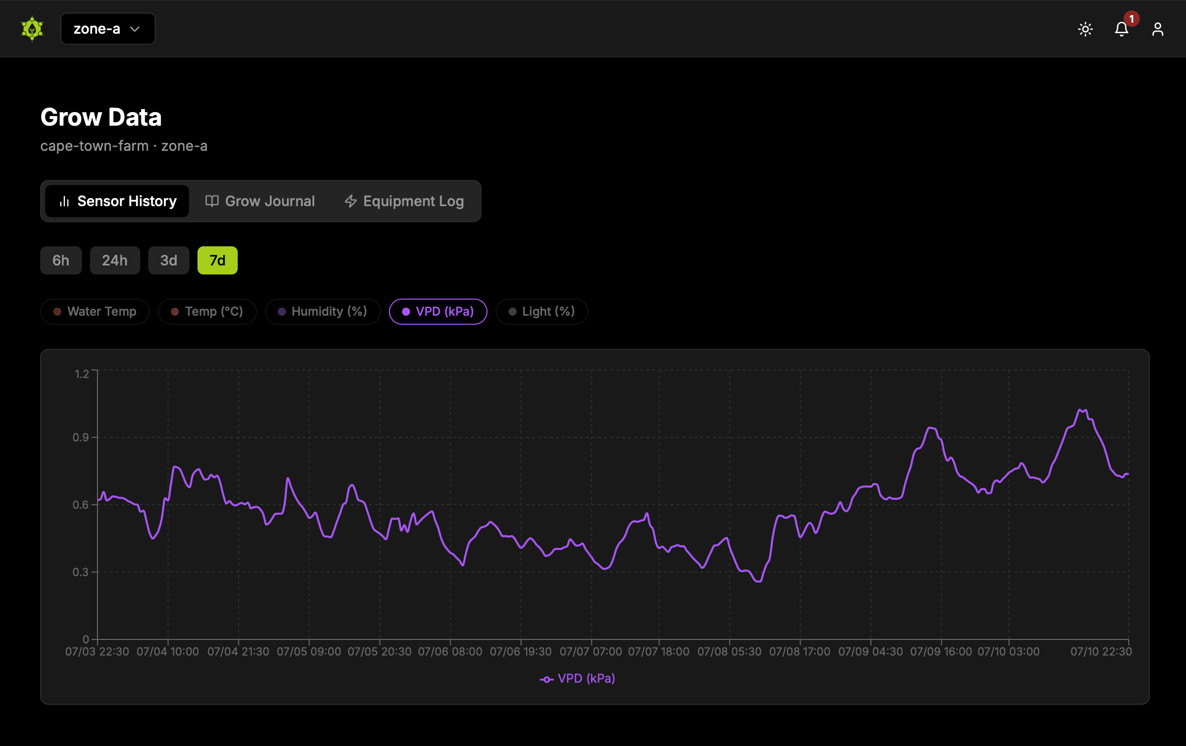 Seven days of sensor history — VPD, temperature, humidity and water trends over time.
